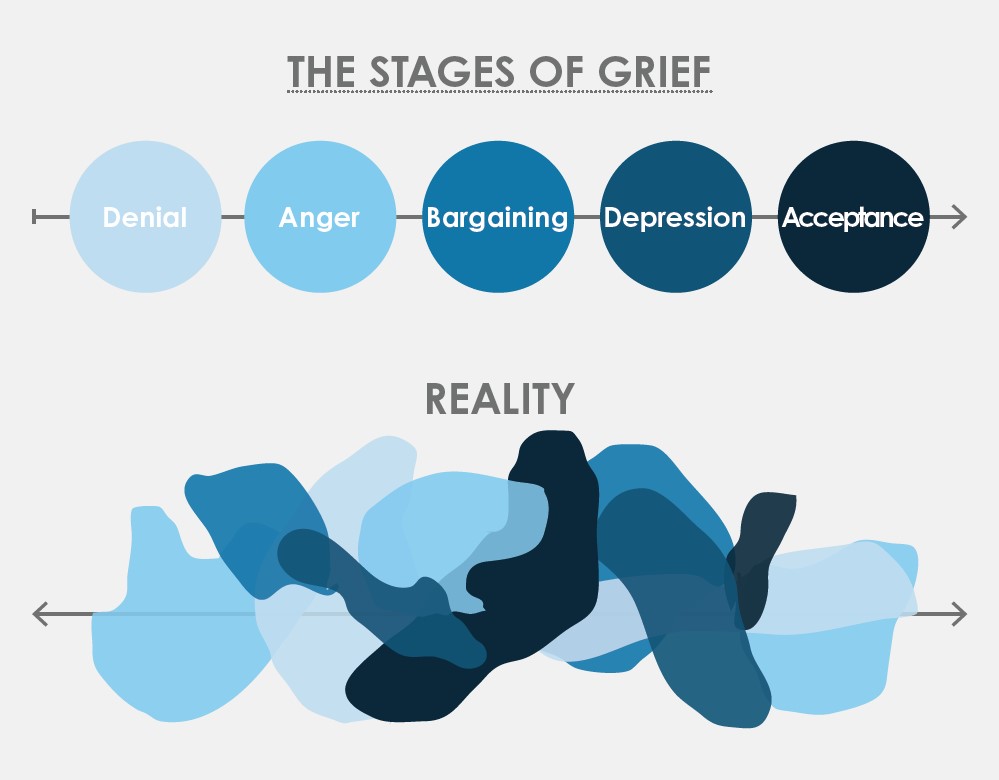 The Grieving Process Eden Health